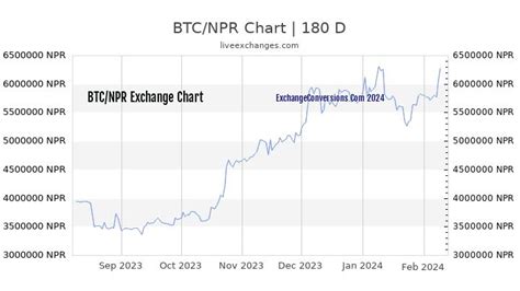 Convert Bitcoins (BTC) to Nepalese Rupees (NPR)