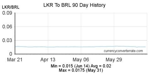 Convert Brazilian Reals to Sri Lankan Rupees BRL to LKR