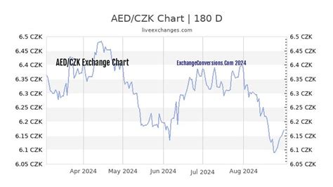 Convert CZK to AED - Unit Converter