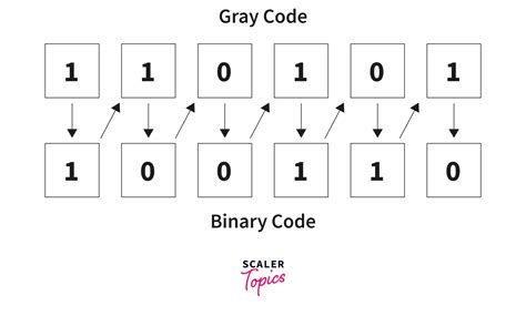 Convert Decimal to Gray Code - Online Binary Tools