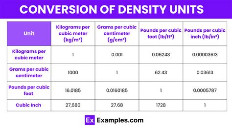 Convert Density, Pound per cubic inch