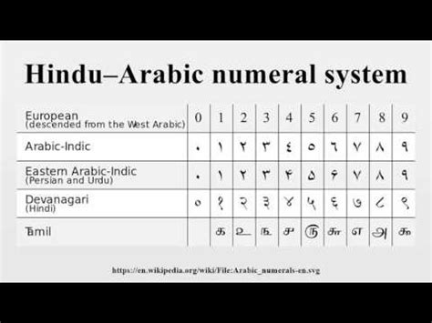 Convert Expanded Form to Hindu Arabic YouTube