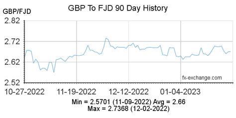 Convert Fiji Dollar to Pounds FJD to GBP - Currency