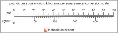 Convert Foot-pound to Kilogram-force Meter - Unit Converter