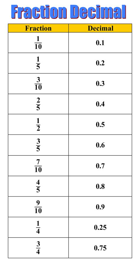 Convert Fractions To Decimal