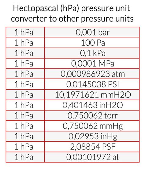 Convert Hectopascal to Millibar Unit Converter.