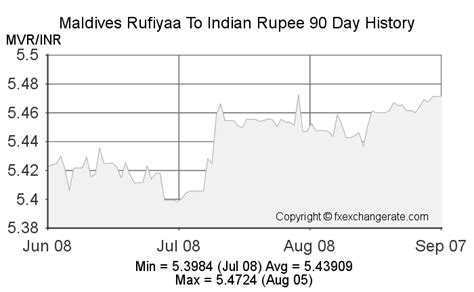 Convert Indian Rupee to Maldivian Rufiyaa INR to MVR Currency …