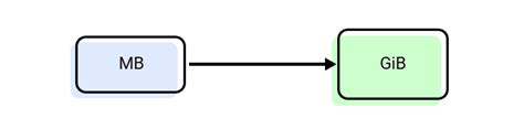 Convert MB to Gib - Conversion of Measurement Units