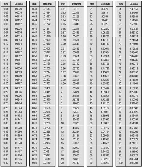 Convert Mm To Inches Chart