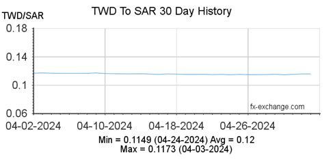 Convert New Taiwan Dollar to Saudi Riyal TWD to SAR currency ...