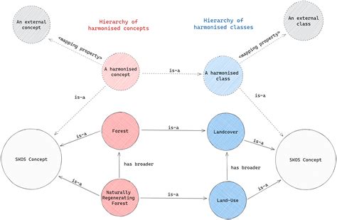 Convert Ontology to RDF