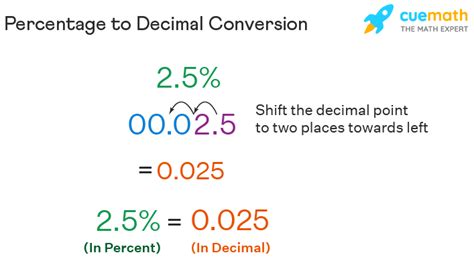 Convert Percent to Decimal Conversion, Steps, Examples