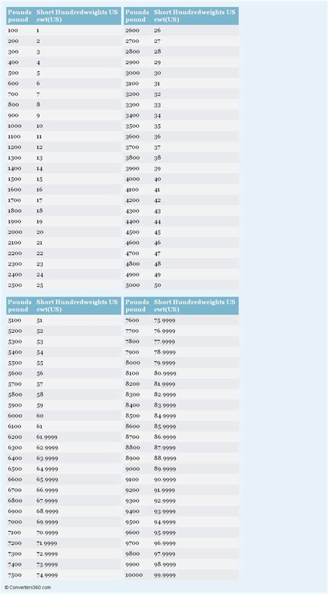 Convert Pounds to Hundredweight US (lbs to cwt US) ― …