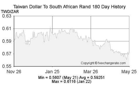 Convert South African Rands to Taiwan Dollar ZAR to TWD