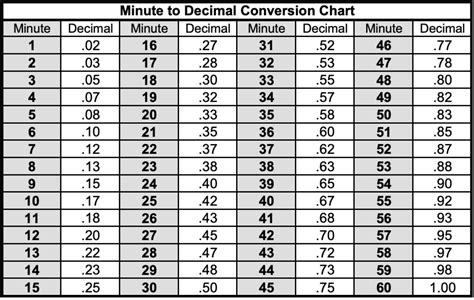 Convert Time from Hour & Minute Format to Decimal using Excel