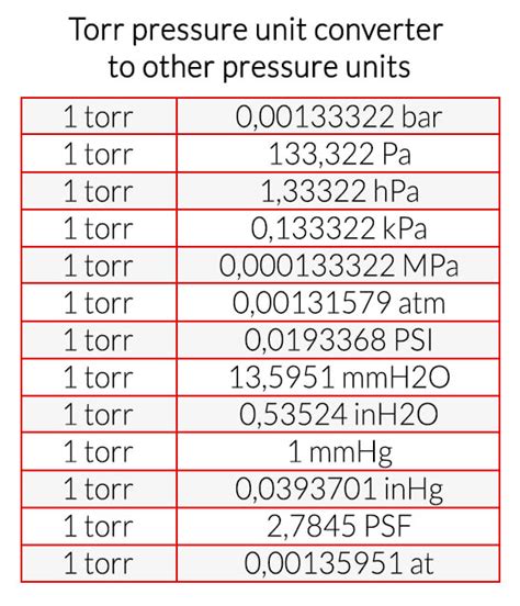 Convert Torr to Bar Unit Converter.