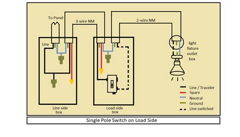 A single-pole switch is connected inline with the hot wire on the way to the load. The line is connected to the darker screw terminal and the load is connected to the lighter screw.