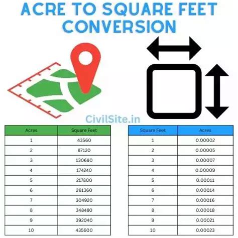 Convert acre to square city blocks - Conversion of …