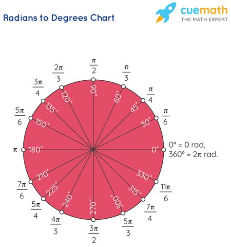 Convert angle: 1 π rad (pi radian) to ...