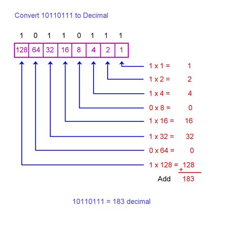 Convert binary to decimal. How to convert binary to decimal. For binary number with n digits: d n-1 ... d 3 d 2 d 1 d 0. The decimal number is equal to the sum of binary digits (d n) times their power of 2 (2 n):. decimal = d 0 ×2 0 + d 1 ×2 1 + d 2 ×2 2 + ... Example. Find the decimal value of 111001 2: 