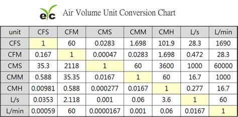 Convert cfm to litre/minute Conversion of Measurement Units.