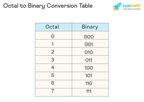 Convert csv to html table.  Convert binary values to octal numbers online...