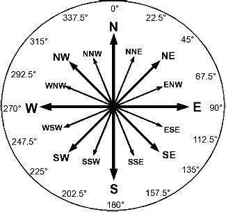 Convert degrees to compass direction python. 0&deg; going clockwise.  In this...