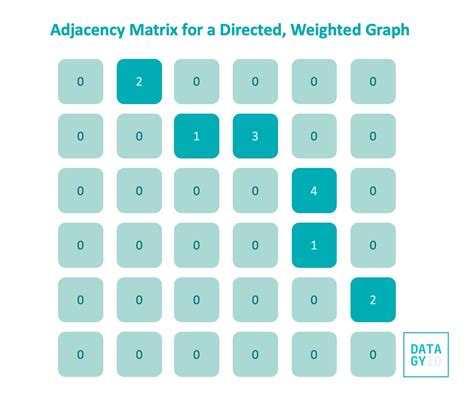 Convert edge list to adjacency matrix python.  Vectorized Operations: In...