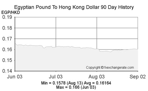 Convert from Egyptian Pound (EGP) to Hong Kong Dollar (HKD)