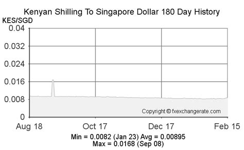 Convert from Kenyan Shilling (KES) to Singapore Dollar …