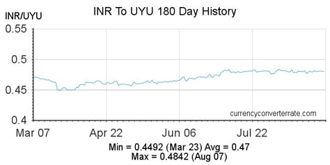 Convert from Uruguayan Peso (UYU) to Indian Rupee (INR)