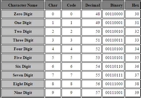 Convert int to byte in c.  To convert an integer into a 4-byte character array...