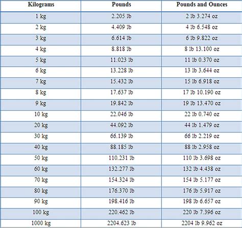 Convert kg to lbs