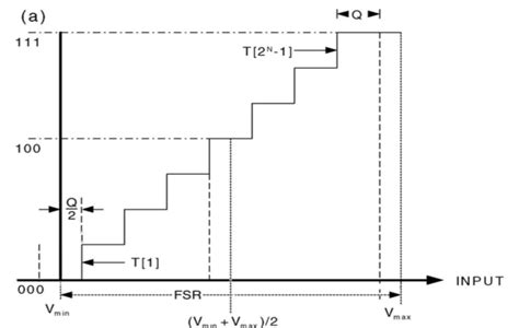 Convert lsb to voltage.  Sep 18, 2016 · What is the correct definition o...
