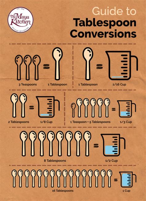 Convert mg to tablespoons. 1 milligram = 6.763 × 10-5 US tablespoons; 2 milligrams = 0.00013526 US tablespoons; 3 milligrams = 0.00020289 US tablespoons; 4 milligrams = 0.00027052 US tablespoons; 5 milligrams = 0.00033815 US tablespoons; 6 milligrams = 0.00040578 US tablespoons; 7 milligrams = 0.00047341 US tablespoons; 8 milligrams = 0.00054104 US tablespoons; 9 ... 