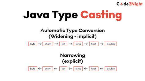 Convert one object to another java.  You can cast a reference, to a type ...