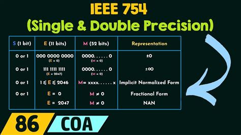 Convert single- and double-precision numbers to IEEE …