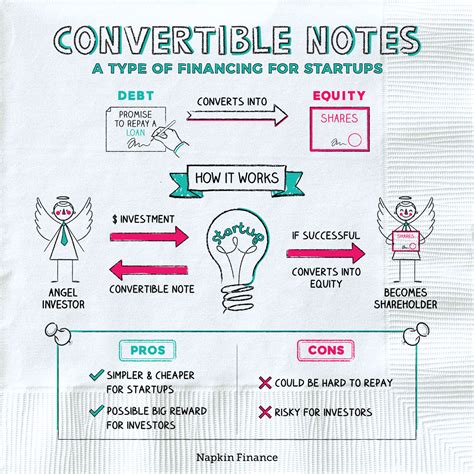 Feb 3, 2024 · Convertible notes are a versatile and useful tool for both investors and startups. They offer unique benefits such as flexibility, simplicity, and protection for both parties involved. As a smart investor, it is important to understand these notes so that you can make informed decisions and maximize your returns. . 