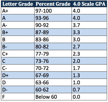 Converting 100 point scale to 4.0. Converting your college GPA to a 4.0 scale is not necessarily as simple as saying a 95 on a 100-point scale is a 4.0. You also need to take into account the credits each course is worth and the rigor of the courses. Follow these steps to convert your GPA using a traditional college GPA scale: 1. Compare your individual grades to a 4.0 scale. 