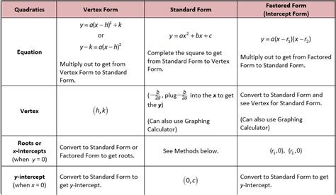 Converting From Factored Form To Standard Form Quadratics Worksheet
