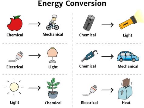 Converting One Form Of Energy To Another