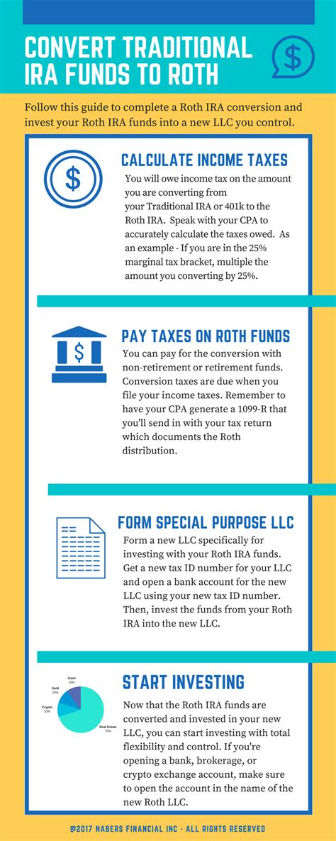 Converting Traditional Ira To Roth Ira After Retirement