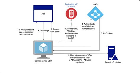 Converting a domain from federated in ADFS to Azure AD managed