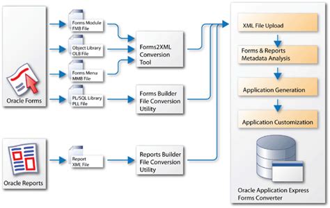 Converting an Oracle Forms Application