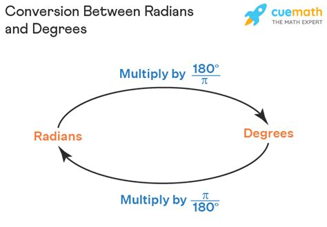 Converting degrees to radians Cuemath