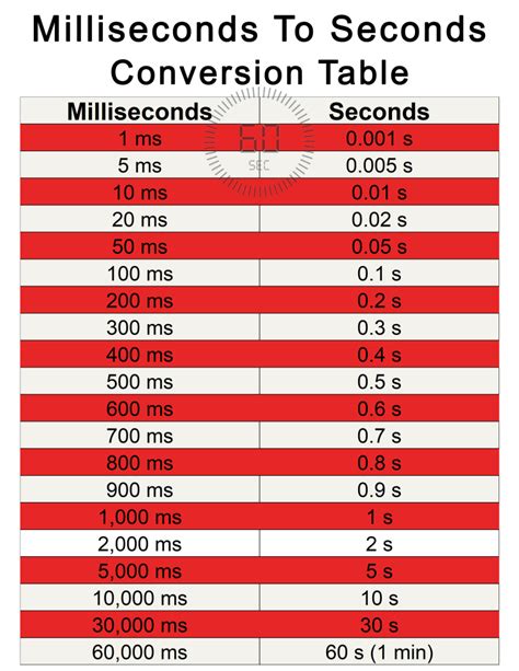 Converting milliseconds to cycles per second.  Link to a moment. .  Convert between 600...