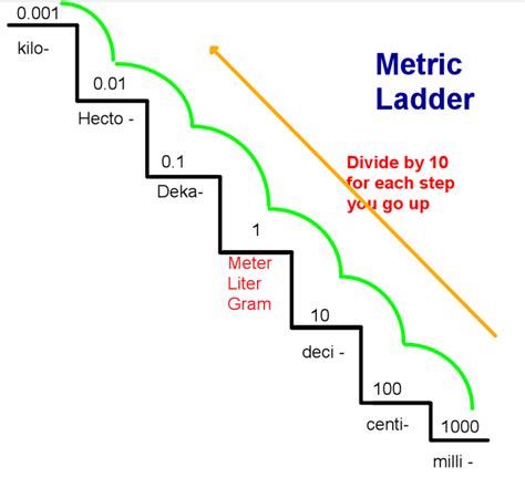 Converting within the Metric System using the Metric Staircase