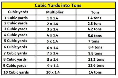 Step 3 - Multiply the result of step 2 (cubic yards of asphalt) by 2.083 (general rule of thumb). The result will be in Tons of asphalt. ex: Cubic Yards * 2.083 tons/cy = 4.08 * 2.083 = 8.50 Tons. Step 4 - Check for supply minimums and always order enough. ex: 9 Tons.. 