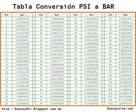 Convertitore Bar in PSI .