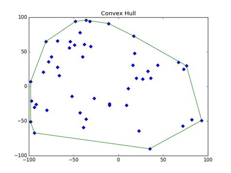 Convex Hull using OpenCV in C++ and Python LearnOpenCV